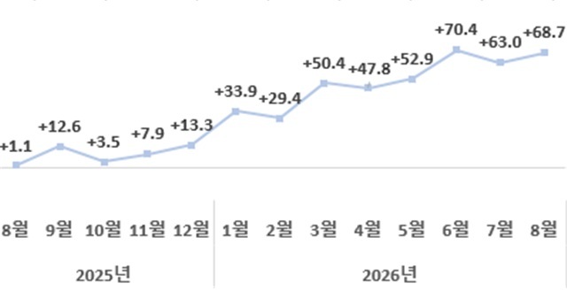 월별 수출증감률 추이. /산업통상부