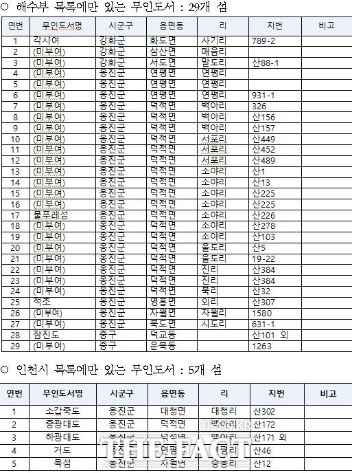 인천 섬 일제정비 내역 /인천시