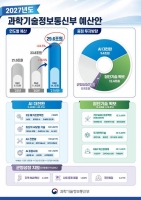  과기정통부 내년 예산 29조6500억원…AI 분야 9.4조 투입