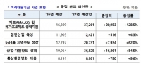  산업부 내년 예산안 13.3조원…4분기 석유가격안정화 1.4조원 편성