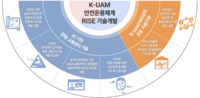  K-UAM 안전운용기술 실증 내년부터 추진…848억원 투입