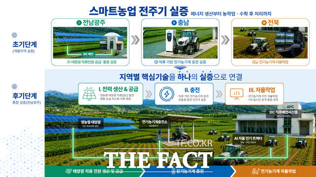 스마트팜 실증 모형도 /전남광주시