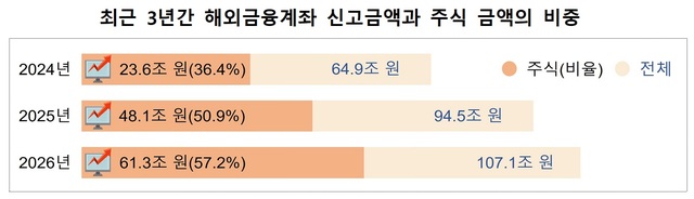 국세청은 해외금융계좌 신고 금액이 107조 1000억원, 해외신탁 신고 금액이 3조 8000억원으로 약 111조원이 신고됐다고 2일 밝혔다. /국세청