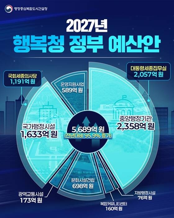 행복청은 2일 2027년도 정부 예산안에 행복도시 건설 예산으로 5689억원이 반영됐다고 밝혔다. /행복청