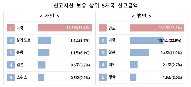 신고자산 보유 상위 5개국 신고금액. /국세청