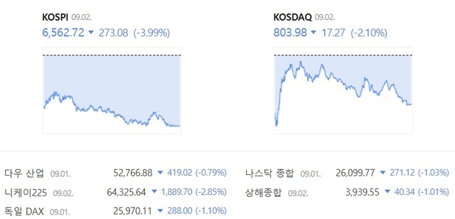 2일 코스닥은 전날보다 2.10% 하락한 803.98에 거래를 마쳤다. /네이버증권 캡처