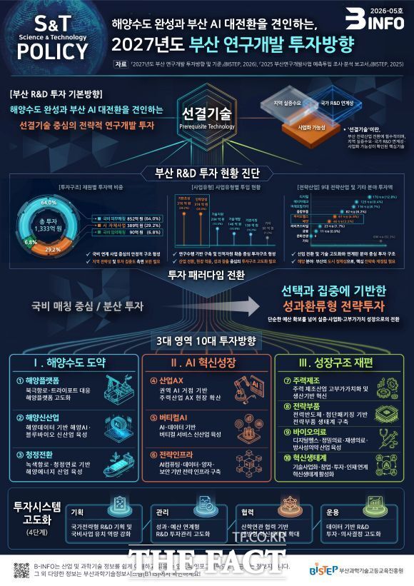 2027년도 부산 연구개발 투자방향 B-INFO. /BISTEP