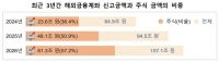 국내 거주자·내국법인 해외자산 100조원 돌파