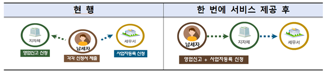 국세청은 4일부터 음식점, 이·미용업을 대상으로 사업자등록 신청 시 영업신고증 등 인·허가 서류를 별도로 제출하지 않아도 되는 서비스 시행한다. /국세청