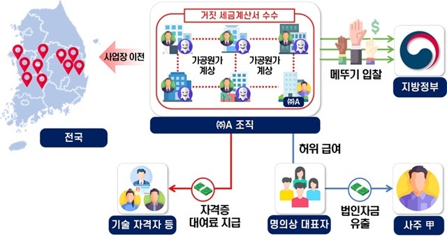 국세청은 거짓 세금계산서 수수, 가공원가 계상 등 세무상 문제점이 명백히 포착된 산림사업법인 10개 업체(유령업체 41개)를 대상으로 세무조사에 착수한다고 3일 밝혔다. /국세청