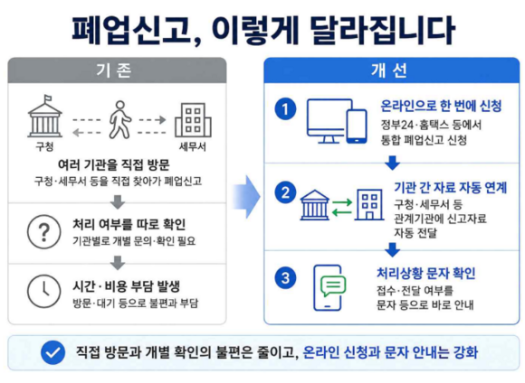 국민권익위원회는 3일 폐업신고를 온라인으로 신청할 수 있도록 '통합 폐업신고 확대·강화 방안'을 마련해 5개 중앙행정기관과 229개 지방정부에 제도개선을 권고했다고 밝혔다. /국민권익위원회