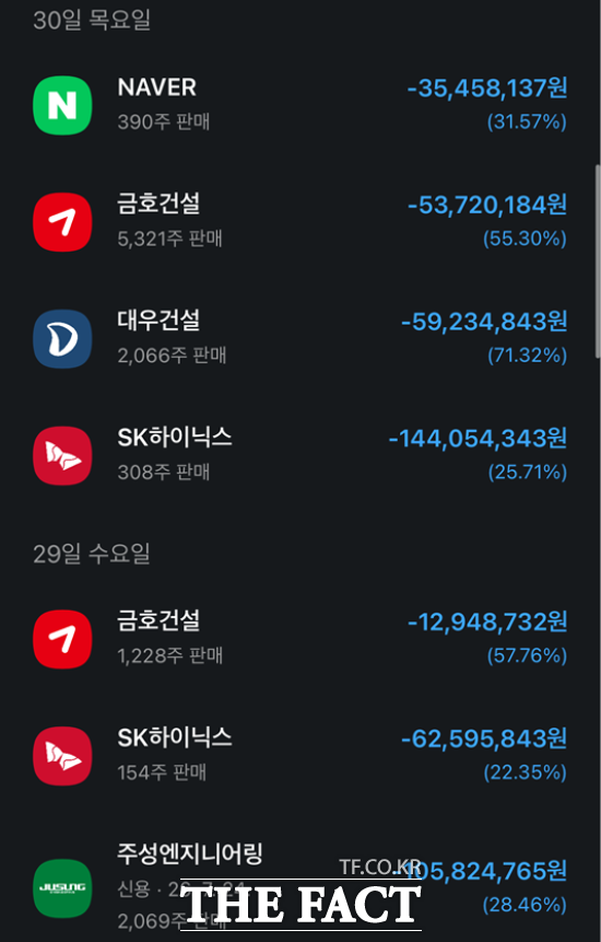 카카오페이증권 고객센터가 반대매매를 피하기 위한 담보비율을 잘못 안내해 실제 반대매매가 발생하면서 고객보호 체계를 둘러싼 논란도 이어지고 있다. 투자자가 공개한 반대매매 당한 계좌 수익률. /카카오페이증권 이용자