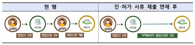 영업신고증 등 국세청이 다른 기관에서 확인할 수 있는 인·허가 서류는 제출하지 않아도 된다. /국세청