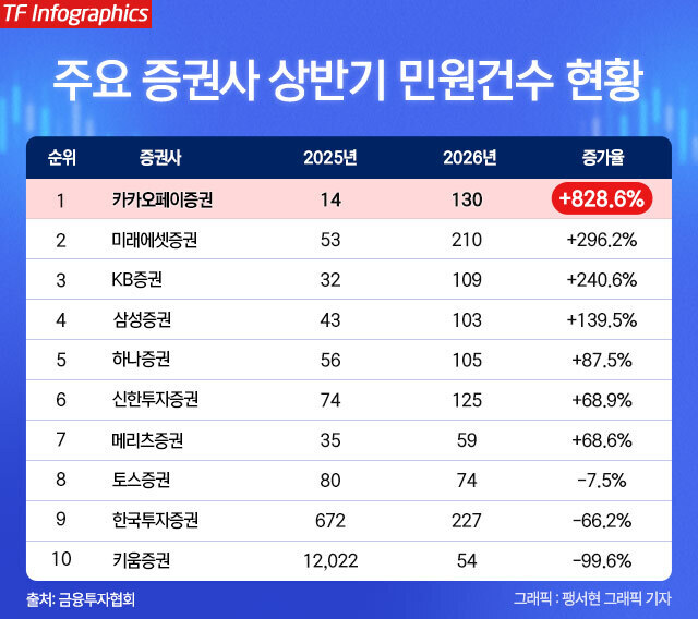 금융감독원이 반복된 전산장애를 겪은 토스증권을 대상으로 현장 컨설팅에 나서면서 카카오페이증권을 비롯한 플랫폼 증권사의 전산 안정성과 내부통제에 대한 선제적 감독 필요성이 커지고 있다. /금감원