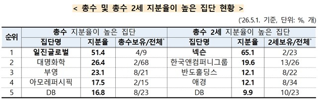 총수 2세의 지분율은 △넥슨 65.1% △한국앤컴퍼니그룹 19.6% △반도홀딩스·애경12.1% 순이다. /공정거래위원회