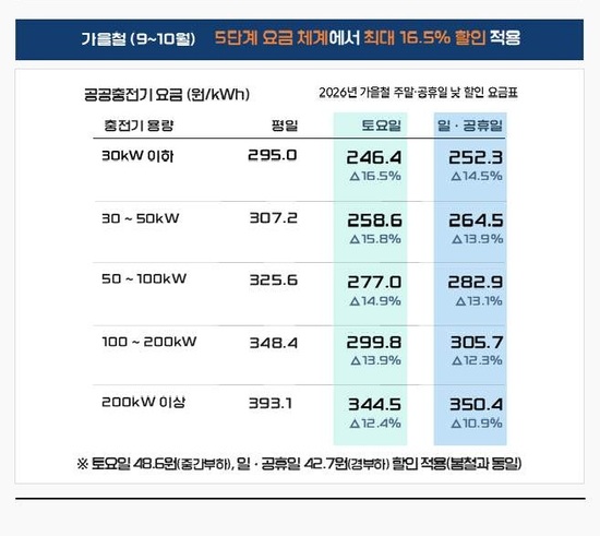 기후에너지환경부는 5일부터 오는 10월 31일까지 주말·공휴일 낮 시간대인 오전 11시~오후 2시 공공 충전요금을 할인한다고 밝혔다. /기후에너지환경부