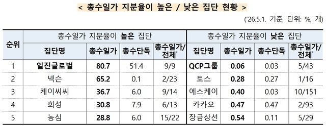 공정거래위원회는 올해 자산 5조원 이상의 공시대상기업집단으로 지정된 102개 기업집단 중, 총수가 있는 89개 기업집단(소속회사 3293개사)의 주식소유 현황을 분석해 공개했다. /공정거래위원회