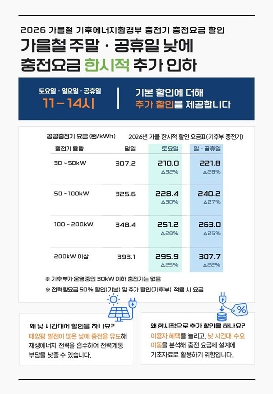 기후에너지환경부가 운영하는 급속충전기는 추가 할인이 적용된다. /기후에너지환경부