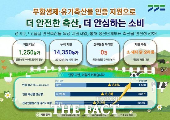 경기도의 '고품질 안전축산물 육성 지원사업' 홍보 포스터. /경기도