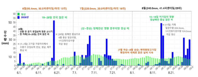 2026년 여름철 전국 강수일수는 31.2일로 평년보다 7.3일 적었다. 또한 강수량은 558.6㎜로 평년 대비 76.1% 수준으로 적었다. 2026년 여름철 일별 전국 강수량 시계열./ 기상청