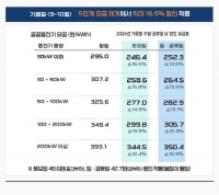  전기차 충전 토요일에 하면 최대 32% 할인…kwh 약 100원