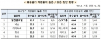  일진글로벌 51.4%로 총수 지분율 가장 높아