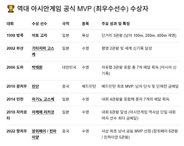 역대 아시안게임 최우수선수(MVP)는 1998년 방콕 대회 때부터 선정됐다. 공식스폰서인 삼성전자의 후원으로 시작됐던 까닭에 2014년 인천 대회까지는 삼성 MVP 어워드로 불렸으나 현재는 OCA MVP로 불리고 있다. 아시아 각국의 취재기자단이 투표하고, OCA 선정위원회의 평가를 바탕으로 선정된다. / 제미나이