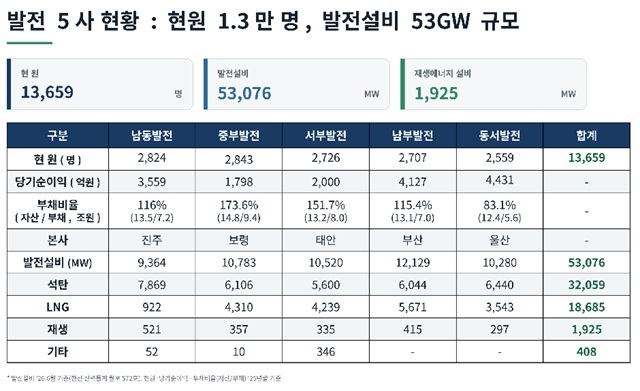 5개 발전사 통합으로 새롭게 태어나는 한국발전이 본사 인력을 줄이고 줄인 인력을 지역재생본부에 배치한다. /기후에너지환경부