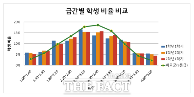 부산지역 급간별 학생 비율 비교. /부산교육청