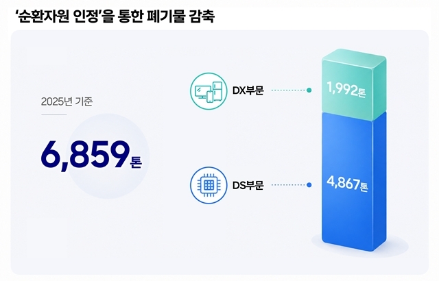 삼성전자는 지난달 기준 누적 총 38건의 순환자원 인정을 취득했으며, 지난해 연간 6859톤의 폐기물을 감축했다. /삼성전자