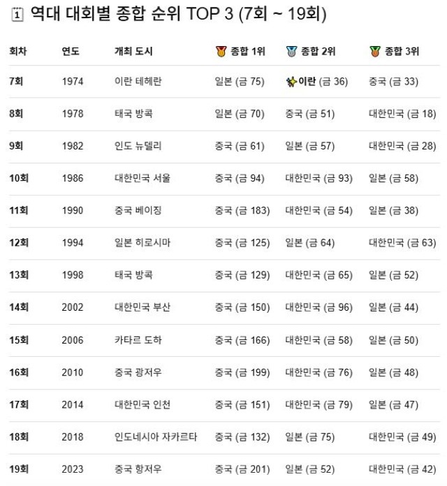 7회 대회부터 참가한 중국이 9회부터 19회까지 압도적인 종합 1위를 차지하고 있다. / 제미나이