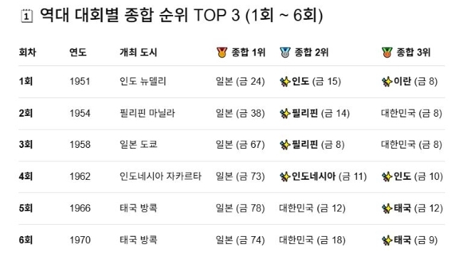 1~6회 아시안게임의 국가별 순위 톱3. 이때까지는 중국이 출전하지 않았다. / 제미나이