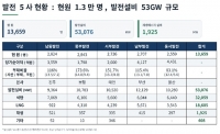  한국발전 본사 인력 600명 감축…감축인원 재생본부 배치