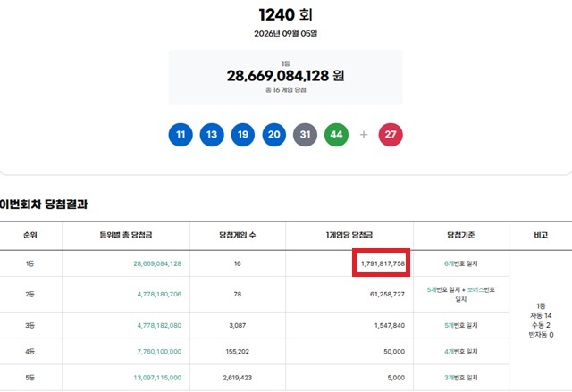 1240회 로또복권 당첨번호 조회 결과 1등 당첨은 16명이다. 1등 당첨금은 17억9181만원이며 1등 구매 방식은 자동 14명, 수동 2명이다. /동행복권 캡처