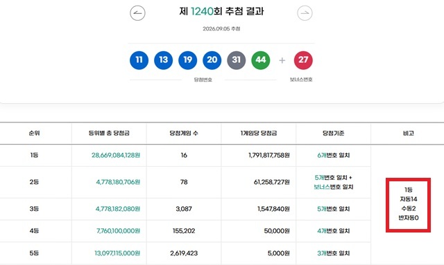 1240회 1등 16명 동행복권이 5일 추첨 결과에 따르면 1240회 로또당첨번호 조회 1등 당첨 16명 중 14명은 자동으로 구매했다. 나머지 2명은 수동으로 샀다. /동행복권 캡처