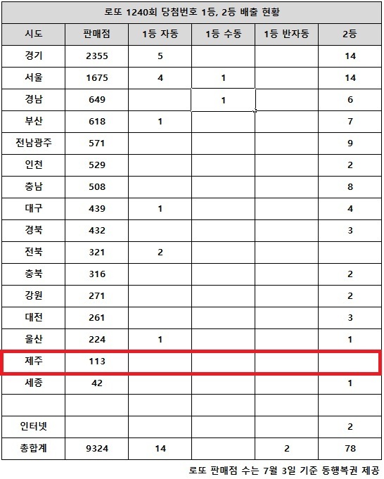 동행복권이 5일 추첨한 로또 1240회 당첨번호 조회 결과 1등은 16명, 2등은 78게임이다. 전국 16개 시도 중 제주 지역에서는 로또 고액(1,2등) 당첨 판매점이 단 한 곳도 나오지 않았다.