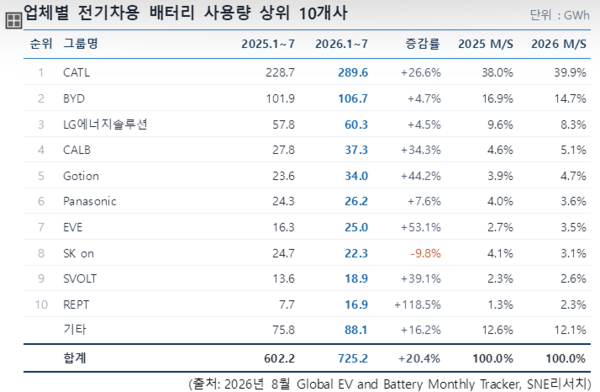 글로벌 전기차 배터리 시장이 중국계 기업의 주도 속 성장을 이어가고 있다. 1~7월 전기차 배터리 사용량 상위 10개사 / SNE리서치