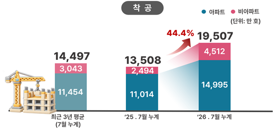 서울의 주택 착공은 44.4% 증가했다. 최근 3년 같은 기간 평균 1만4497가구와 비교해서도 34.6% 높은 수준이다. /서울시