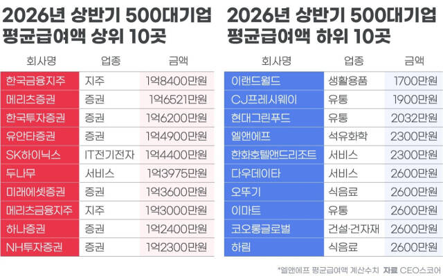 유안타증권의 올해 상반기 직원 평균급여는 1억4900만원으로 메리츠증권과 한국투자증권에 이어 업계 3위를 기록했다. 전년 동기 대비 96.1% 급증하면서 평균급여 순위도 1년 만에 13위에서 3위로 10계단 뛰었다. /CEO스코어