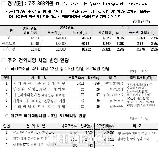 2027년도 인천시 국비 정부예산(안) 반영 현황. /인천시