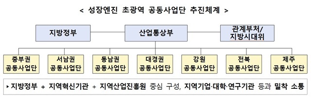 산업통상부는 7일 오송 오스코에서 13개 지방정부, 산업기술진흥원, 산업연구원, 지역산업진흥원 등이 참석하는 지방주도 성장엔진 협의회를 출범하고 제1회 회의를 열었다. /산업통상부
