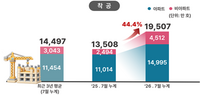  올해 서울 주택 착공 44.4%↑…10채 중 8채가 정비사업