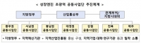  성장엔진 초광역 공동사업단 가동…7개 공동사업단