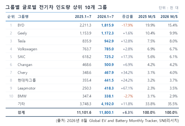 그룹별 글로벌 전기차 인도량 상위 10개 그룹 / SNE리서치