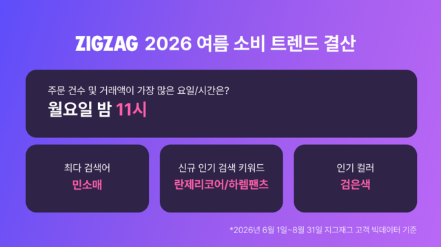 카카오스타일의 커머스 플랫폼 '지그재그'가 올해 여름 고객들의 소비 행태를 분석했다. 직장인들의 퇴근 이후인 밤 11시를 기점으로 주문량이 늘었고, 일상복과 매치해 입는 란제리코어도 주목받았다. /카카오스타일