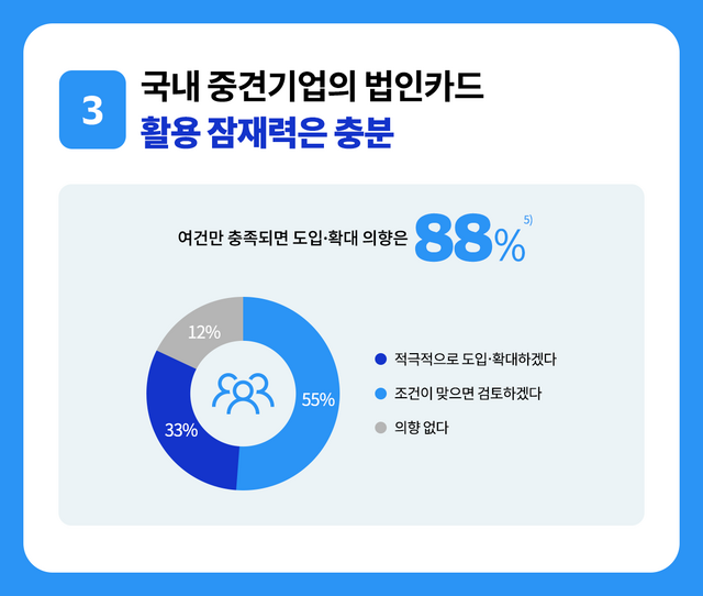 비자(VISA)가 '2026년 국내 성장 중견기업의 운전자본 실태조사'를 발표했다./비자(VISA)