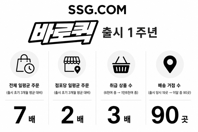 SSG닷컴의 1시간 내외 즉시배송 서비스 '바로퀵'이 출시 1년 만에 주문 건수를 7배로 불리며 퀵커머스 시장 안착에 성공했다. /SSG닷컴