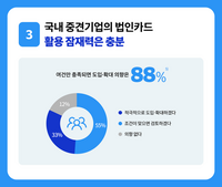  비자, 중견기업 운전자본 분석…