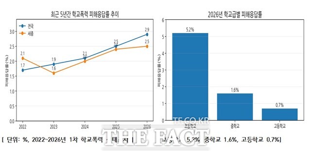 세종 지역의 2026년 1차 학교폭력 실태(전수)조사 주요 결과표. /세종시교육청