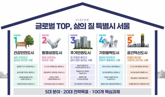 오세훈 서울시장이 2030년까지 총 86.1조원을 투입해 100대 핵심과제를 실행하는 민선9기 최상위 전략 'G3 서울플랜'을 확정하고 본격 실행에 들어간다. G3 서울플랜 비전체계도. /서울시